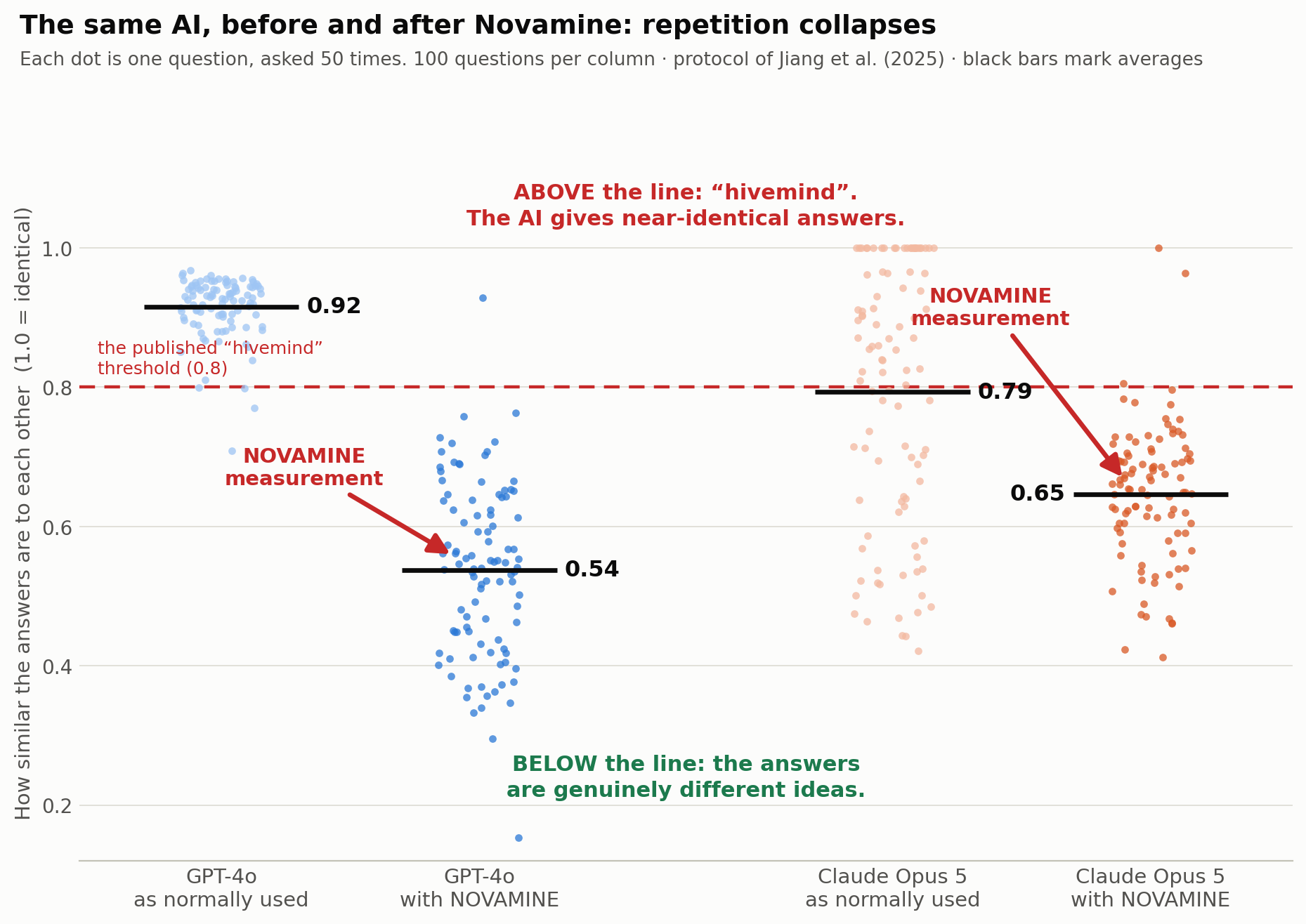 Four-arm chart: raw versus orchestrated similarity on GPT-4o and Claude Opus 5